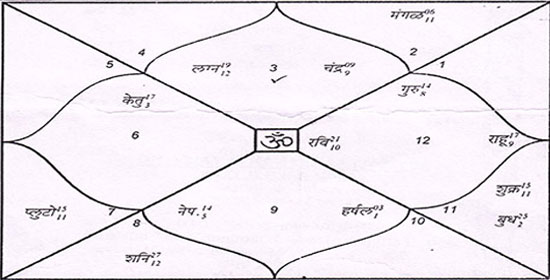 To date birth of according kundali janam Hindi Kundli: